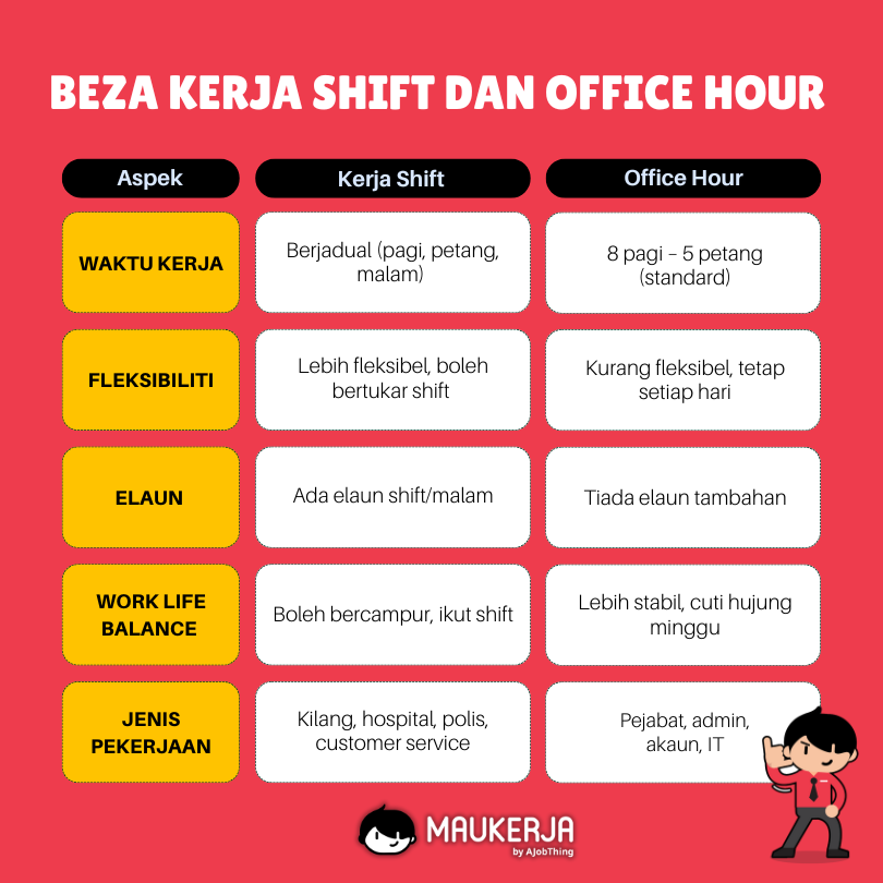 Beza Kerja Shift Dan Office Hour 